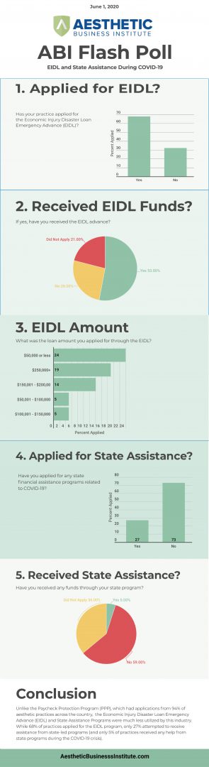 ABI EIDL & State Poll Infograph